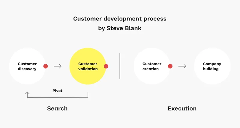 Customer Development | MethodPunks