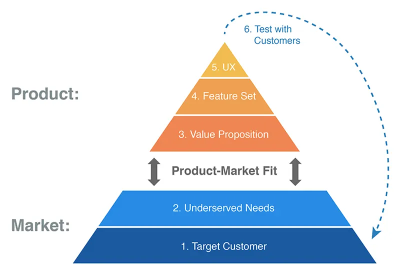 Product/Market Fit | MethodPunks